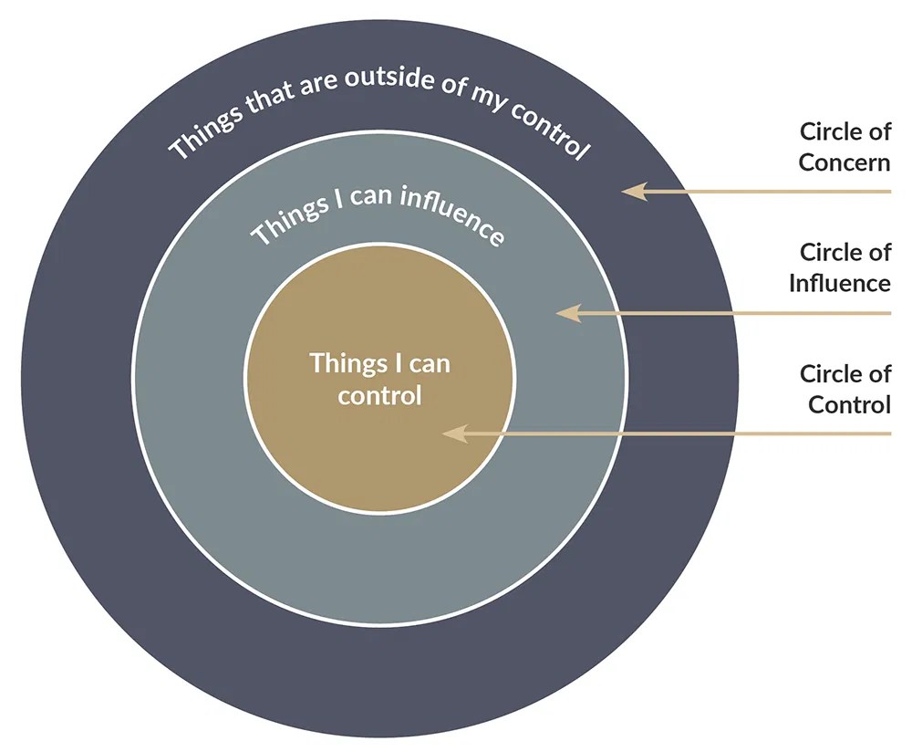 Circles of Control
